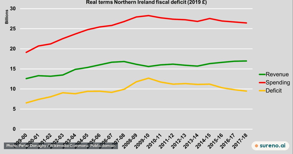 Northern Ireland fiscal deficit.png