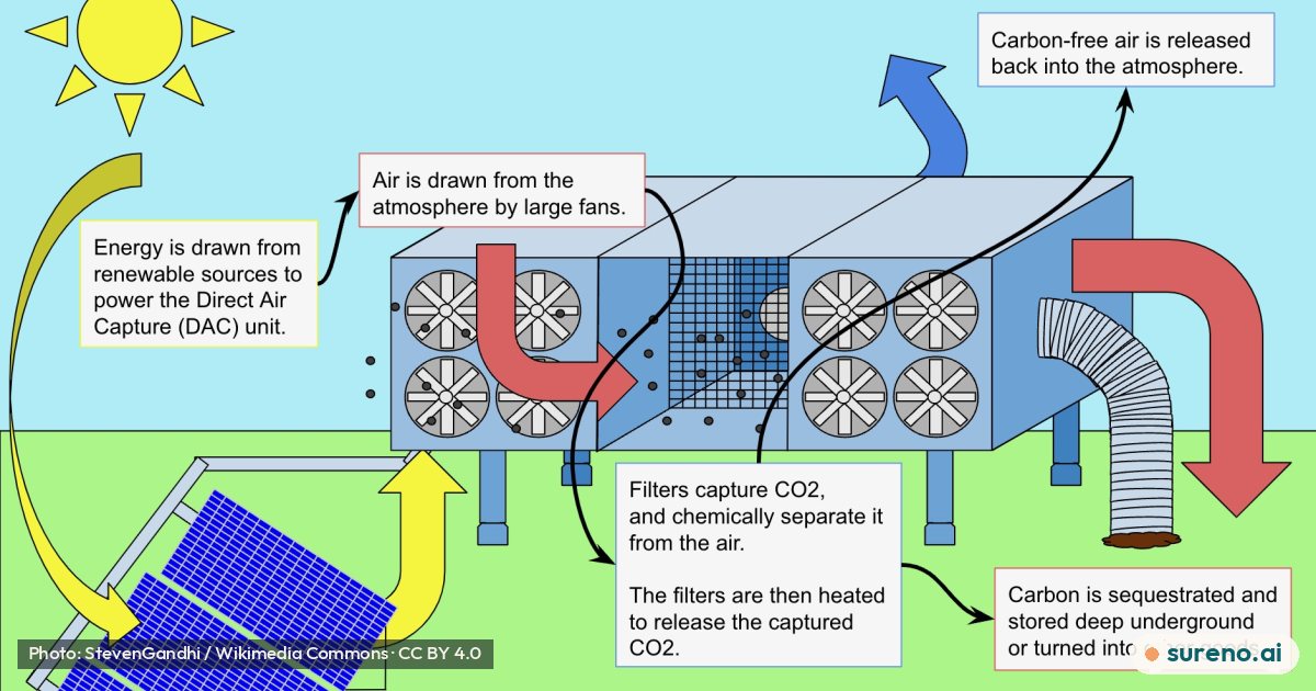 How AI Could Help Turn Carbon Dioxide Into Fuel