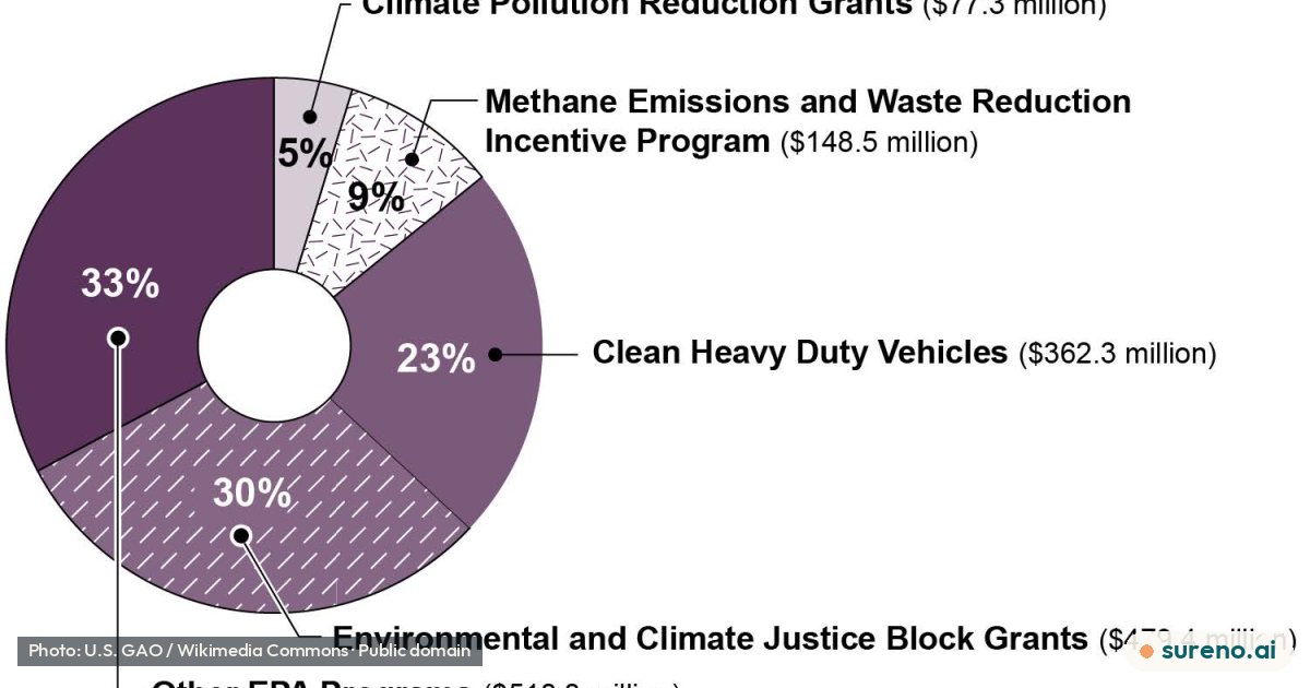 Figure 4- Environmental Protection Agency (EPA) Inflation Reduction Act Rescissions, as of September 30, 2025 (55550906919).jpg